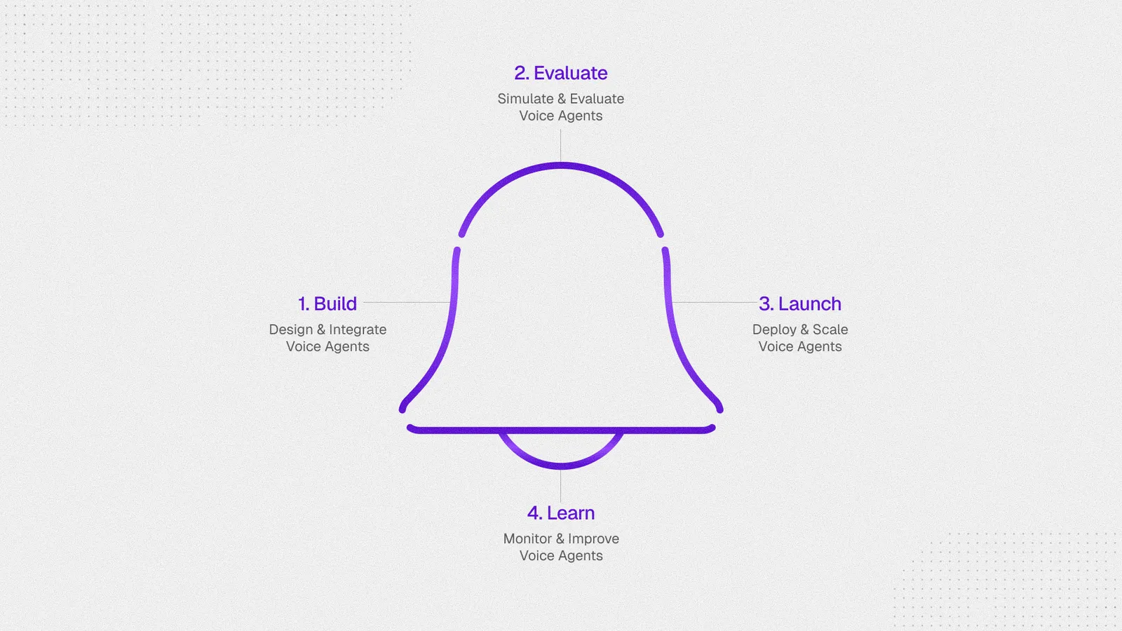 The BELL loop: Build, Evaluate, Launch, and Learn