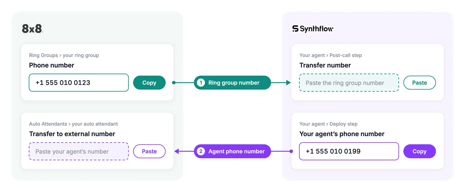 Numbers copied between 8x8 and Synthflow: the ring group number goes into the Transfer number, and the agent's phone number goes into the Auto Attendant